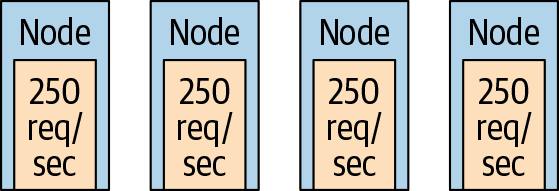 Four nodes, 250 req/sec each