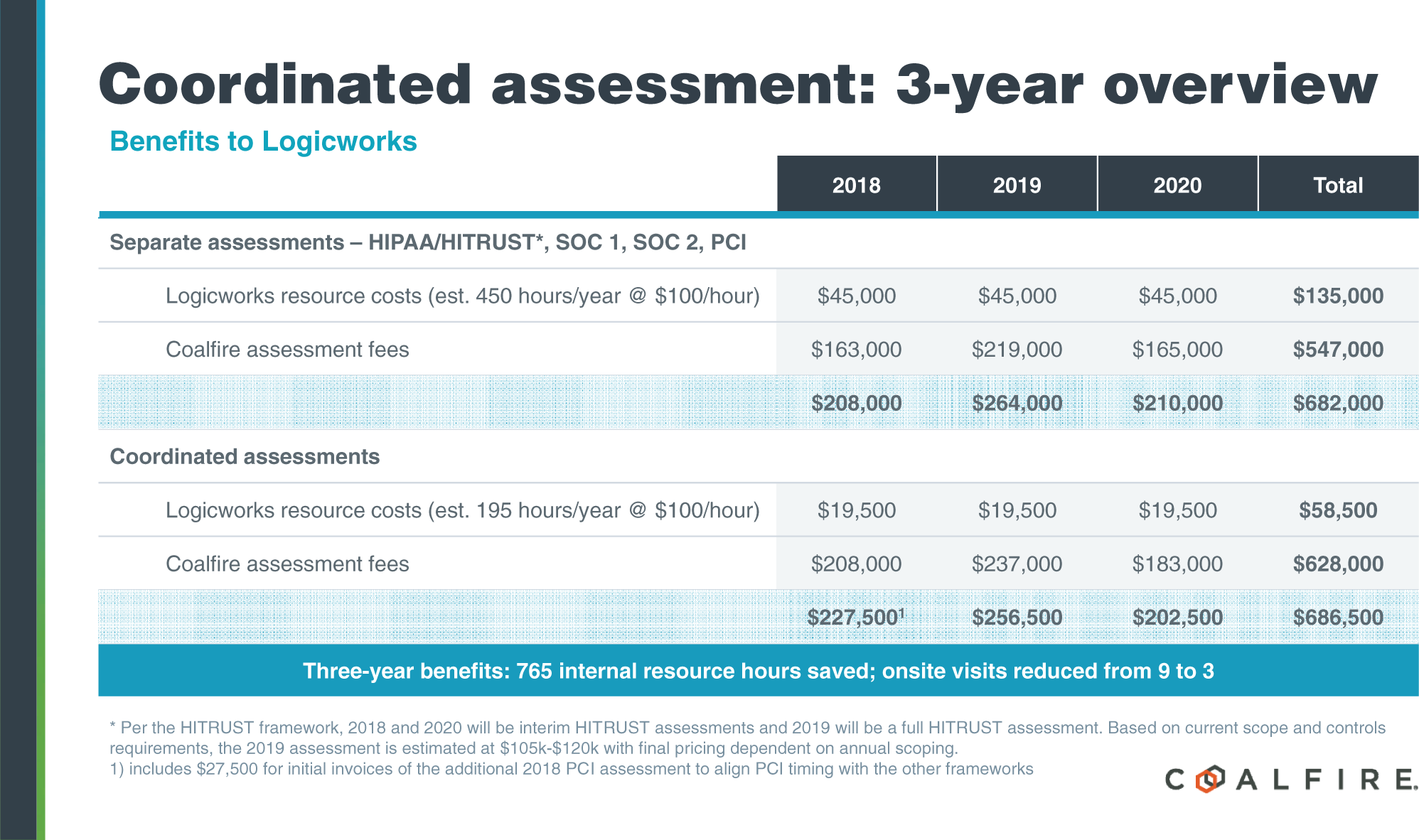 Schematic illustration of Three-Year ROI for Consolidated Audit Program