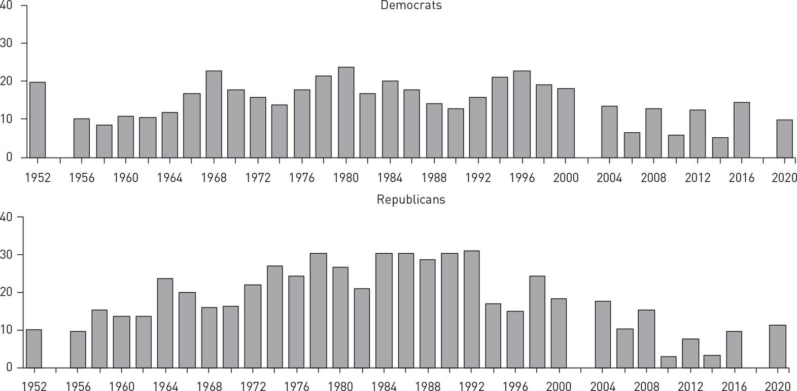 Two bar graphs of the defection rates by party identifiers in congressional voting between 1952 and 1920.