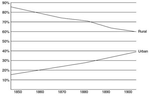 Percentages of Urban and Rural Population 1850-1900