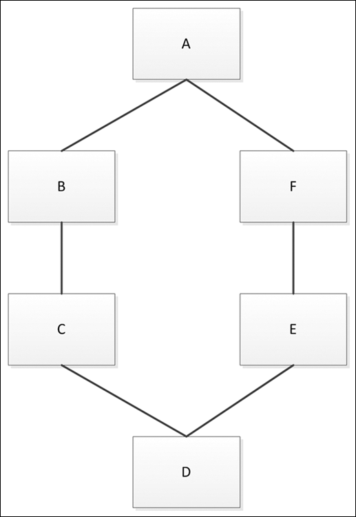 Graph nodes can connect to each other in myriad ways.