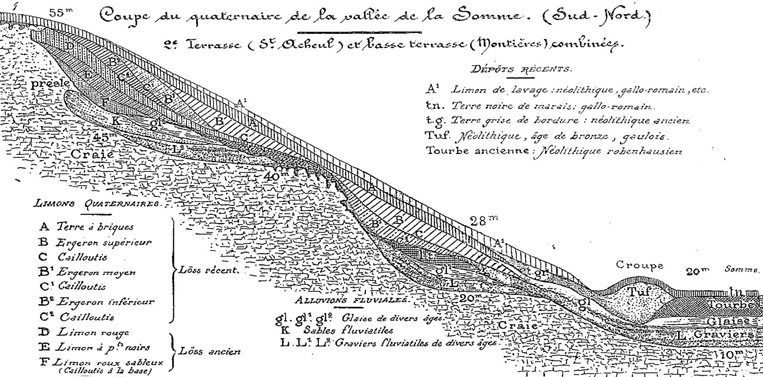 Drawing of the tarrace staircase in the Somme, showing the relative position of the sites and sediments.
