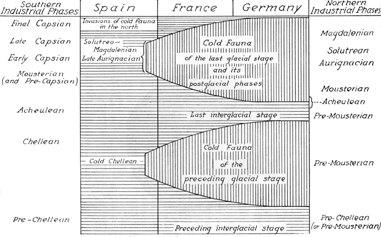 schematic table with list of southern and northern European stone tool industries, and their distribution across Spain, France and Germany