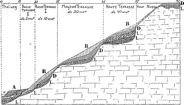 Terrace Staircase showing Breuil’s interpretation of the Somme Valley deposits.